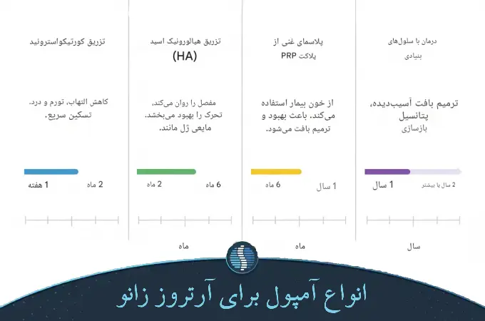 انواع آمپول برای آرتروز زانو